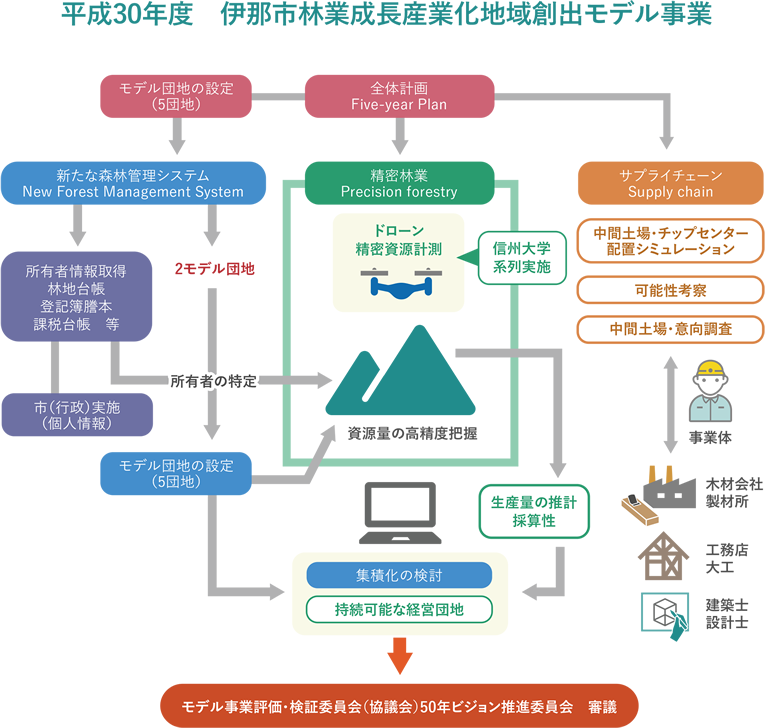 森林経営管理法のイラスト