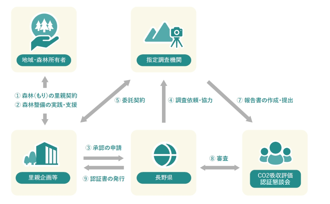 地球温暖化対策に関する調査及び研究事業について フロー図